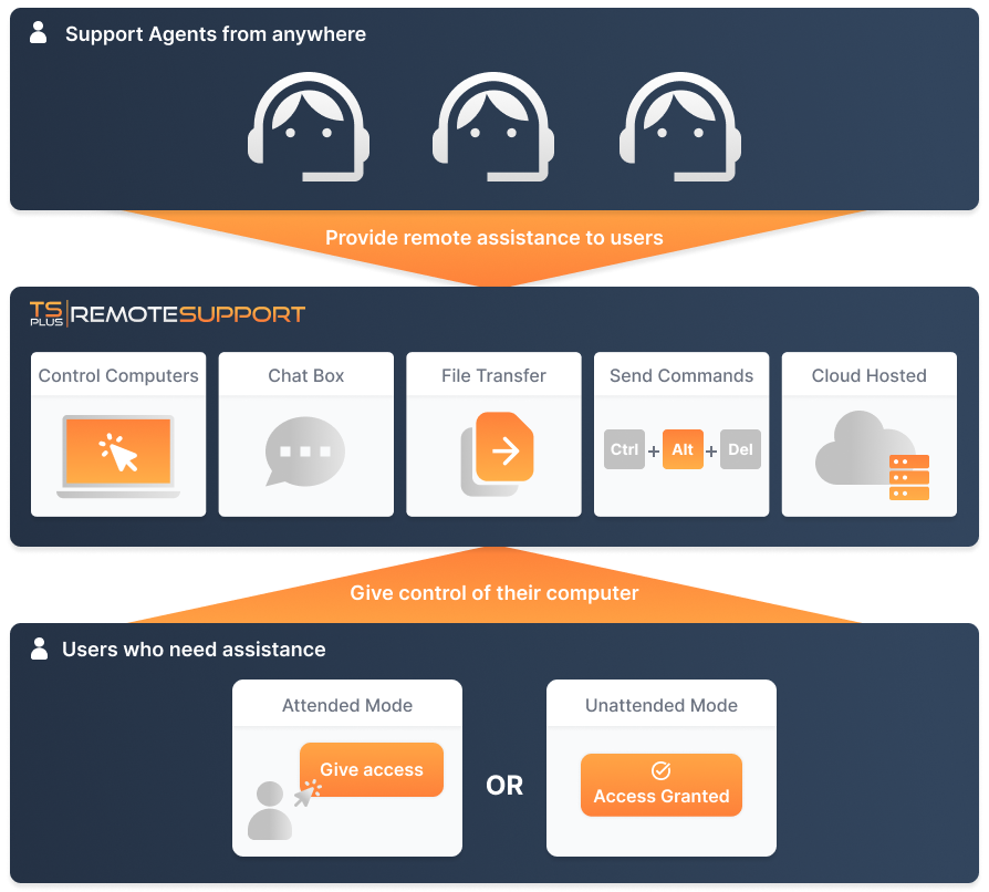 TSplus Remote Support overview